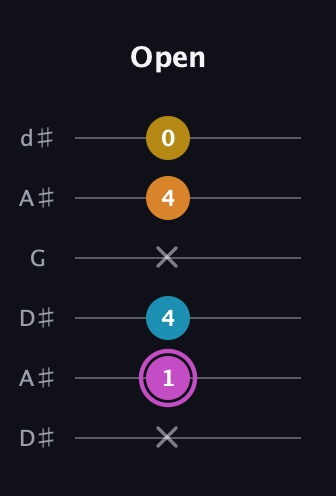 B Augmented Sharp 9th guitar tab — Open (x 1 4 x 4 0) in Open D Tuning (DADF♯AD) · Capo 1