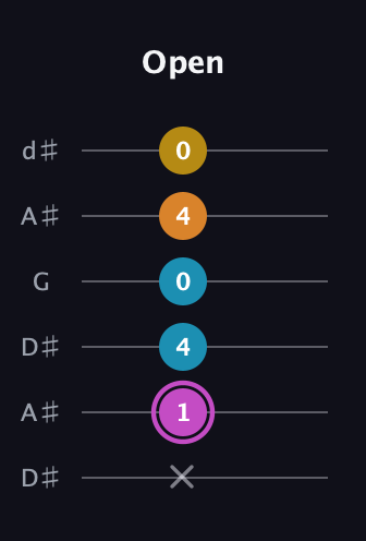 B Augmented Sharp 9th guitar tab — Open (x 1 4 0 4 0) in Open D Tuning (DADF♯AD) · Capo 1