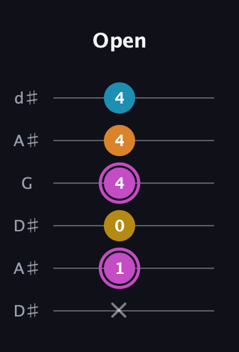 B Augmented Sharp 9th guitar tab — Open (x 1 0 4 4 4) in Open D Tuning (DADF♯AD) · Capo 1