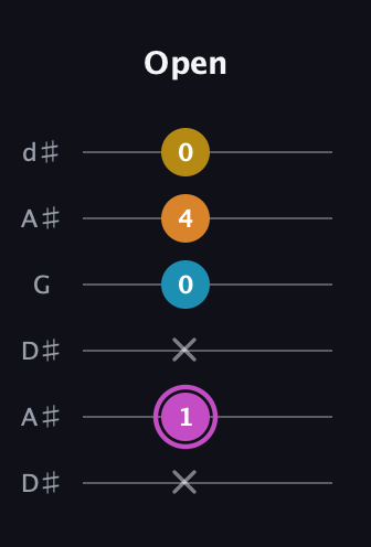 B Augmented Sharp 9th guitar tab — Open (x 1 x 0 4 0) in Open D Tuning (DADF♯AD) · Capo 1