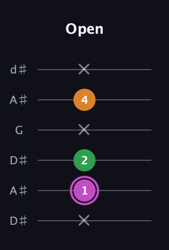 B Diminished Sharp 9th guitar tab — Open (x 1 2 x 4 x) in Open D Tuning (DADF♯AD) · Capo 1