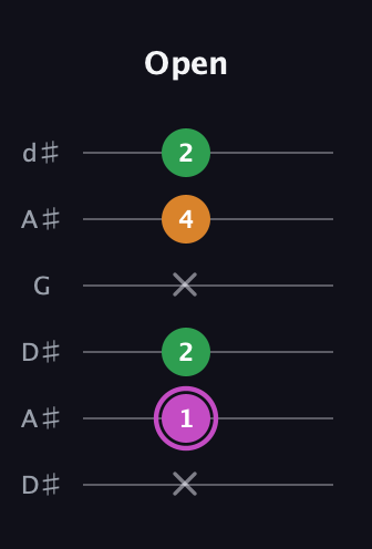 B Diminished Sharp 9th guitar tab — Open (x 1 2 x 4 2) in Open D Tuning (DADF♯AD) · Capo 1