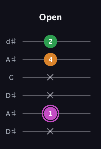 B Diminished Sharp 9th guitar tab — Open (x 1 x x 4 2) in Open D Tuning (DADF♯AD) · Capo 1