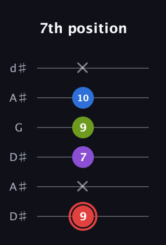 C Augmented 7th Sharp 13th guitar tab — 7th position (9 x 7 9 10 x) in Open D Tuning (DADF♯AD) · Capo 1