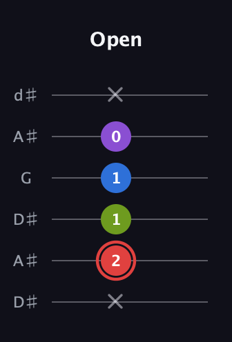 C Augmented 7th Sharp 13th guitar tab — Open (x 2 1 1 0 x) in Open D Tuning (DADF♯AD) · Capo 1