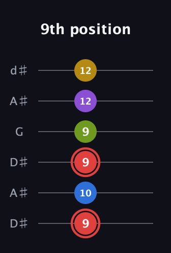 C Augmented 7th Sharp 9th guitar tab — 9th position (9 10 9 9 12 12) in Open D Tuning (DADF♯AD) · Capo 1
