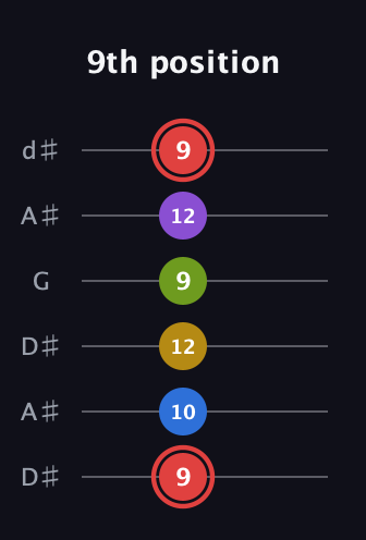 C Augmented 7th Sharp 9th guitar tab — 9th position (9 10 12 9 12 9) in Open D Tuning (DADF♯AD) · Capo 1