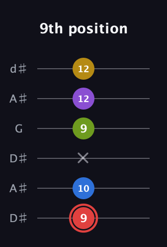 C Augmented 7th Sharp 9th guitar tab — 9th position (9 10 x 9 12 12) in Open D Tuning (DADF♯AD) · Capo 1