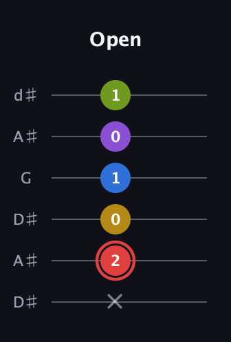 C Augmented 7th Sharp 9th guitar tab — Open (x 2 0 1 0 1) in Open D Tuning (DADF♯AD) · Capo 1