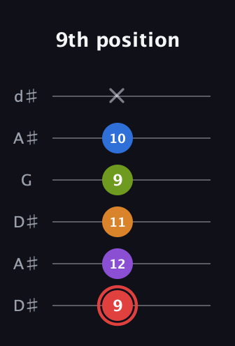 C Augmented 9th Sharp 13th guitar tab — 9th position (9 12 11 9 10 x) in Open D Tuning (DADF♯AD) · Capo 1