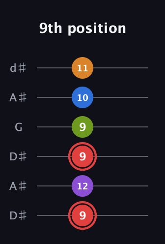 C Augmented 9th Sharp 13th guitar tab — 9th position (9 12 9 9 10 11) in Open D Tuning (DADF♯AD) · Capo 1