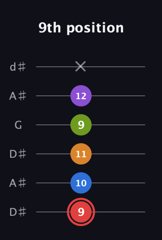 C Augmented 9th Sharp 13th guitar tab — 9th position (9 10 11 9 12 x) in Open D Tuning (DADF♯AD) · Capo 1