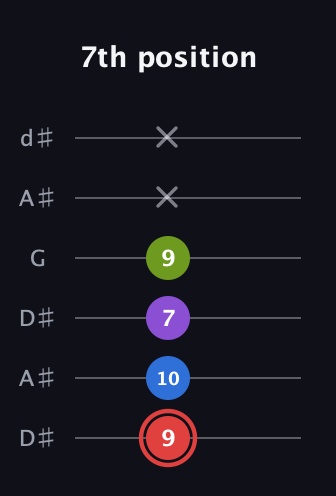 C Augmented Sharp 13th guitar tab — 7th position (9 10 7 9 x x) in Open D Tuning (DADF♯AD) · Capo 1