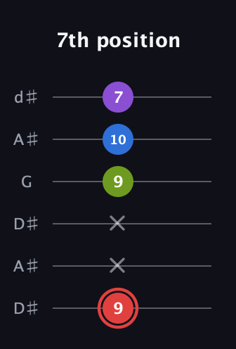 C Augmented Sharp 13th guitar tab — 7th position (9 x x 9 10 7) in Open D Tuning (DADF♯AD) · Capo 1