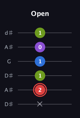 C Augmented Sharp 13th guitar tab — Open (x 2 1 1 0 1) in Open D Tuning (DADF♯AD) · Capo 1