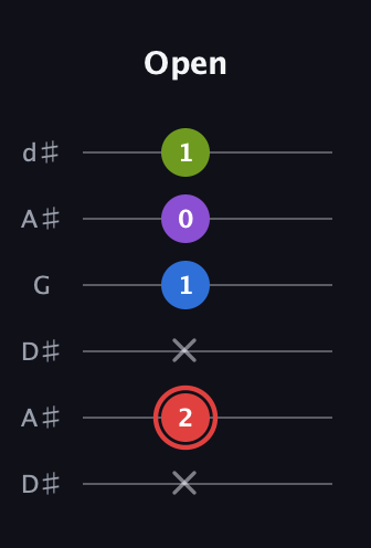 C Augmented Sharp 13th guitar tab — Open (x 2 x 1 0 1) in Open D Tuning (DADF♯AD) · Capo 1
