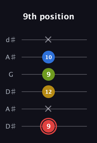 C Augmented Sharp 9th guitar tab — 9th position (9 x 12 9 10 x) in Open D Tuning (DADF♯AD) · Capo 1