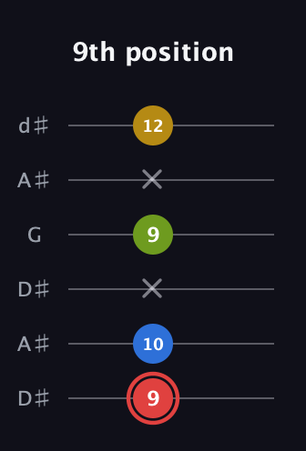 C Augmented Sharp 9th guitar tab — 9th position (9 10 x 9 x 12) in Open D Tuning (DADF♯AD) · Capo 1