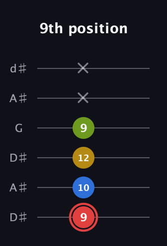 C Augmented Sharp 9th guitar tab — 9th position (9 10 12 9 x x) in Open D Tuning (DADF♯AD) · Capo 1
