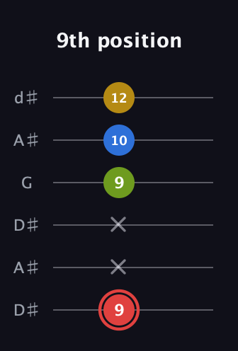 C Augmented Sharp 9th guitar tab — 9th position (9 x x 9 10 12) in Open D Tuning (DADF♯AD) · Capo 1