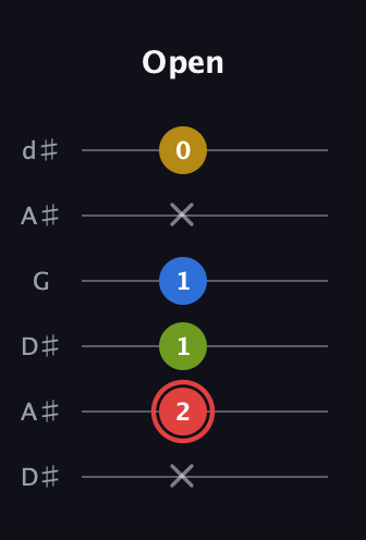 C Augmented Sharp 9th guitar tab — Open (x 2 1 1 x 0) in Open D Tuning (DADF♯AD) · Capo 1