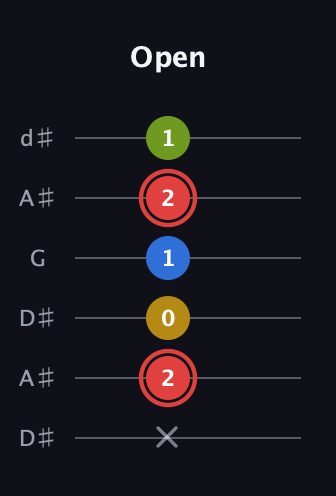 C Augmented Sharp 9th guitar tab — Open (x 2 0 1 2 1) in Open D Tuning (DADF♯AD) · Capo 1