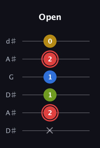 C Augmented Sharp 9th guitar tab — Open (x 2 1 1 2 0) in Open D Tuning (DADF♯AD) · Capo 1