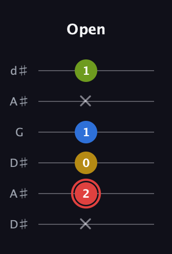 C Augmented Sharp 9th guitar tab — Open (x 2 0 1 x 1) in Open D Tuning (DADF♯AD) · Capo 1