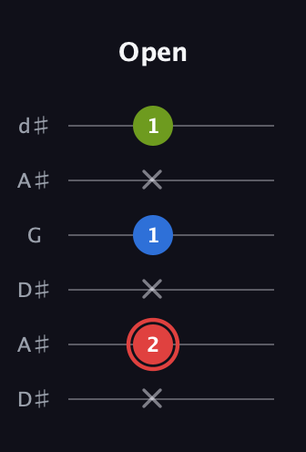 C Augmented guitar tab — Open (x 2 x 1 x 1) in Open D Tuning (DADF♯AD) · Capo 1