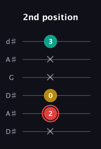 C Diminished Sharp 9th guitar tab — 2nd position (x 2 0 x x 3) in Open D Tuning (DADF♯AD) · Capo 1