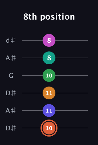 C♯ Augmented 11th Flat 9th guitar tab — 8th position (10 11 11 10 8 8) in Open D Tuning (DADF♯AD) · Capo 1
