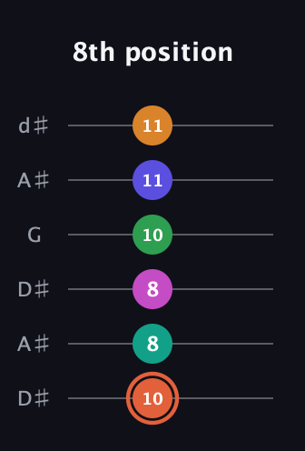 C♯ Augmented 11th Flat 9th guitar tab — 8th position (10 8 8 10 11 11) in Open D Tuning (DADF♯AD) · Capo 1