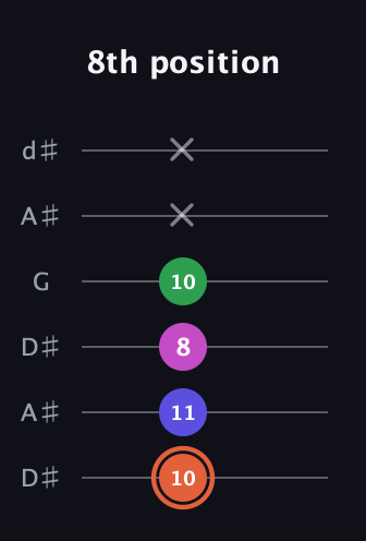 C♯ Augmented 7th Flat 13th guitar tab — 8th position (10 11 8 10 x x) in Open D Tuning (DADF♯AD) · Capo 1
