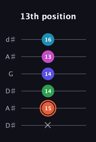 C♯ Augmented 7th Flat 5th guitar tab — 13th position (x 15 14 14 13 16) in Open D Tuning (DADF♯AD) · Capo 1