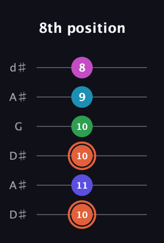 C♯ Augmented 7th Flat 5th guitar tab — 8th position (10 11 10 10 9 8) in Open D Tuning (DADF♯AD) · Capo 1