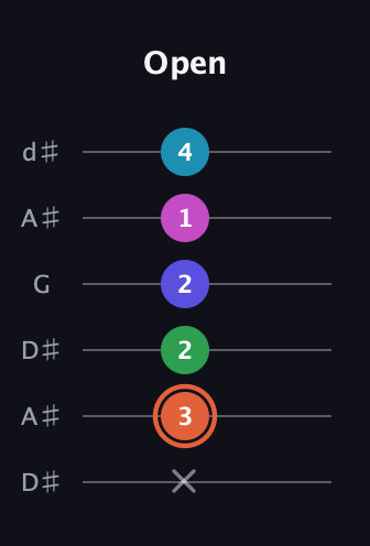 C♯ Augmented 7th Flat 5th guitar tab — Open (x 3 2 2 1 4) in Open D Tuning (DADF♯AD) · Capo 1