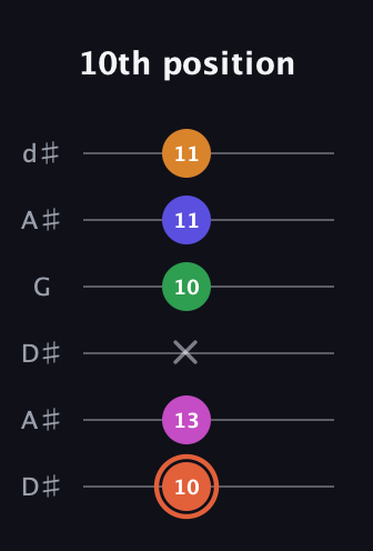 C♯ Augmented 7th Flat 9th guitar tab — 10th position (10 13 x 10 11 11) in Open D Tuning (DADF♯AD) · Capo 1