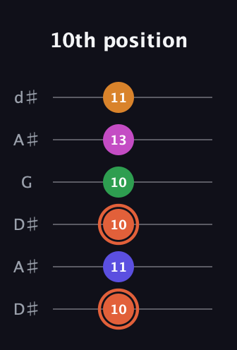 C♯ Augmented 7th Flat 9th guitar tab — 10th position (10 11 10 10 13 11) in Open D Tuning (DADF♯AD) · Capo 1