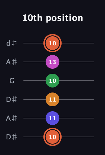 C♯ Augmented 7th Flat 9th guitar tab — 10th position (10 11 11 10 13 10) in Open D Tuning (DADF♯AD) · Capo 1