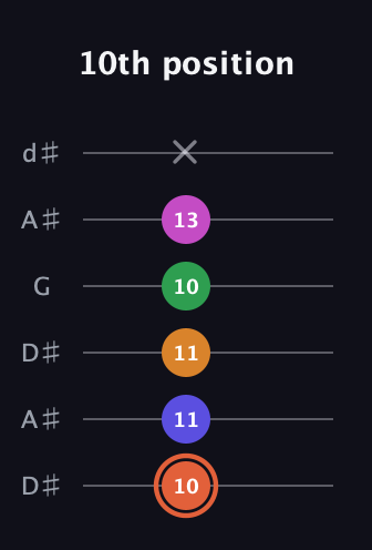 C♯ Augmented 7th Flat 9th guitar tab — 10th position (10 11 11 10 13 x) in Open D Tuning (DADF♯AD) · Capo 1