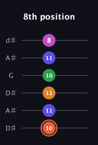 C♯ Augmented 7th Flat 9th guitar tab — 8th position (10 11 11 10 11 8) in Open D Tuning (DADF♯AD) · Capo 1