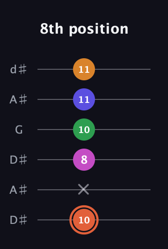 C♯ Augmented 7th Flat 9th guitar tab — 8th position (10 x 8 10 11 11) in Open D Tuning (DADF♯AD) · Capo 1