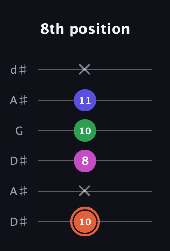 C♯ Augmented 7th Sharp 13th guitar tab — 8th position (10 x 8 10 11 x) in Open D Tuning (DADF♯AD) · Capo 1