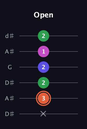 C♯ Augmented 7th Sharp 13th guitar tab — Open (x 3 2 2 1 2) in Open D Tuning (DADF♯AD) · Capo 1