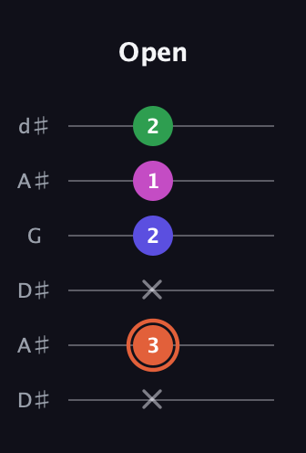 C♯ Augmented 7th Sharp 13th guitar tab — Open (x 3 x 2 1 2) in Open D Tuning (DADF♯AD) · Capo 1