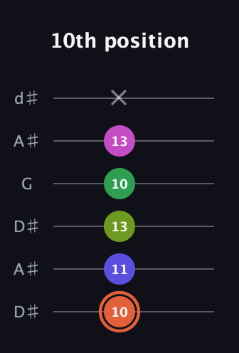 C♯ Augmented 7th Sharp 9th guitar tab — 10th position (10 11 13 10 13 x) in Open D Tuning (DADF♯AD) · Capo 1