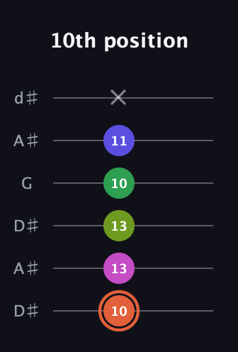 C♯ Augmented 7th Sharp 9th guitar tab — 10th position (10 13 13 10 11 x) in Open D Tuning (DADF♯AD) · Capo 1