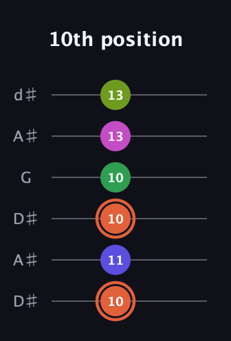 C♯ Augmented 7th Sharp 9th guitar tab — 10th position (10 11 10 10 13 13) in Open D Tuning (DADF♯AD) · Capo 1