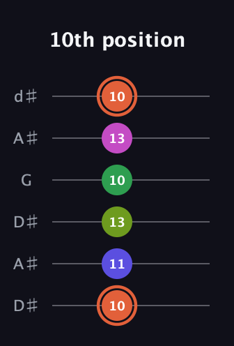 C♯ Augmented 7th Sharp 9th guitar tab — 10th position (10 11 13 10 13 10) in Open D Tuning (DADF♯AD) · Capo 1