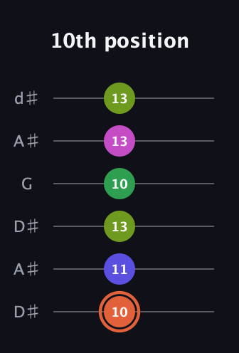 C♯ Augmented 7th Sharp 9th guitar tab — 10th position (10 11 13 10 13 13) in Open D Tuning (DADF♯AD) · Capo 1